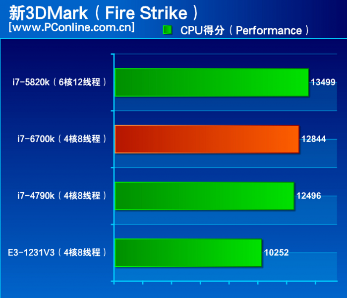 Intel I7 6700k vs i7 4790k vs i7 5820k-3