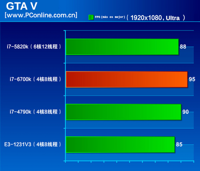 Intel I7 6700k vs i7 4790k vs i7 5820k-4