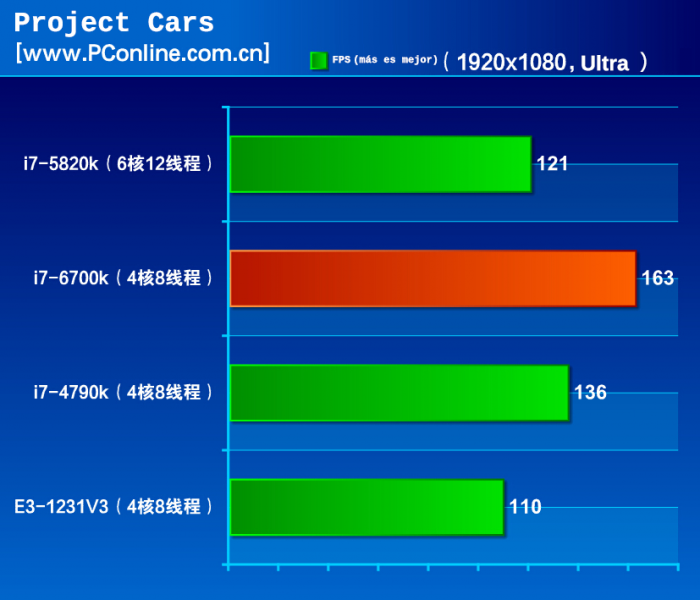Intel I7 6700k vs i7 4790k vs i7 5820k-5