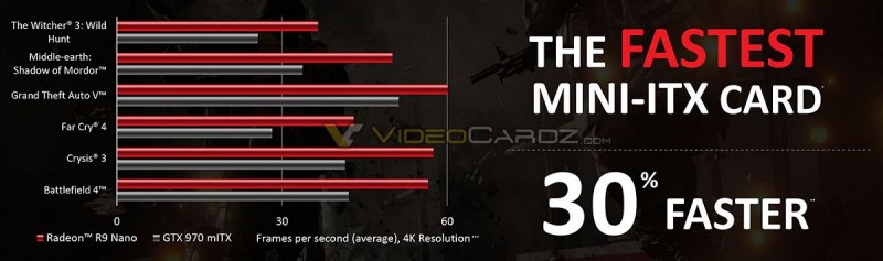 AMD Radeon R9 Nano rendiría un 30 porciento mas que la GTX 970