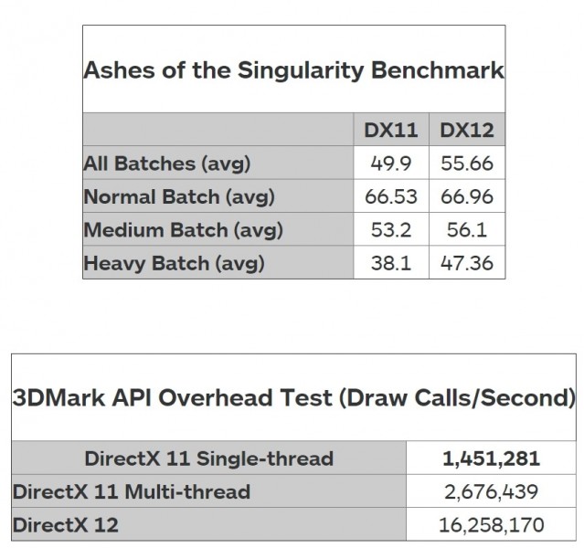 Nuevos Benchmarks muestran que DirectX 12 esta muy por encima de DirectX 11