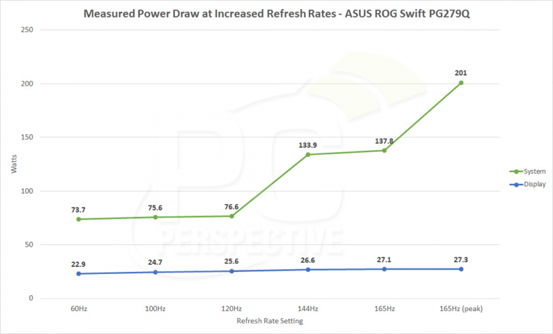 Monitores con 144Hz aumentan en gran medida el consumo de potencia de las GPU NVIDIA
