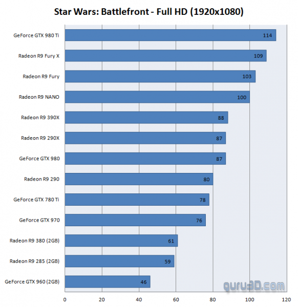 Star Wars Battlefront testeado con tarjetas gráficas NVIDIA y AMD
