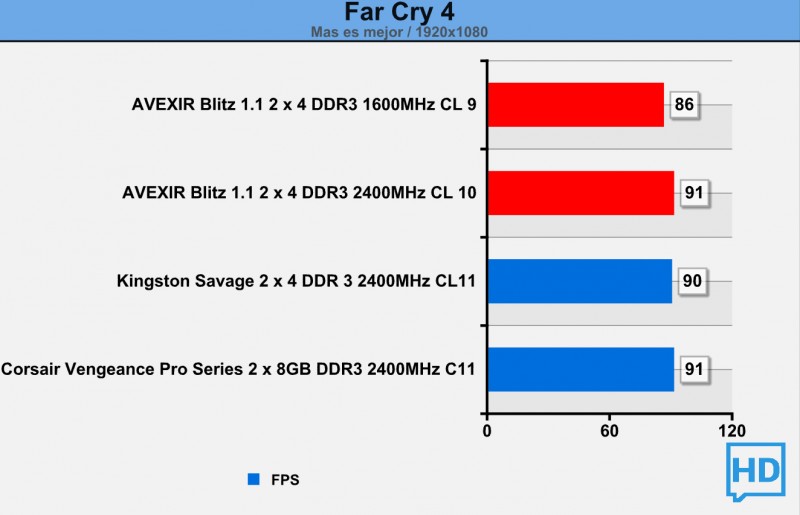 Avexir-Blitz-1.1-DDR3-2400-farcry-4