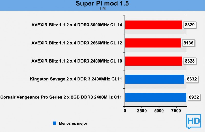 Avexir-Blitz-1.1-DDR3-2400-super-pi-1