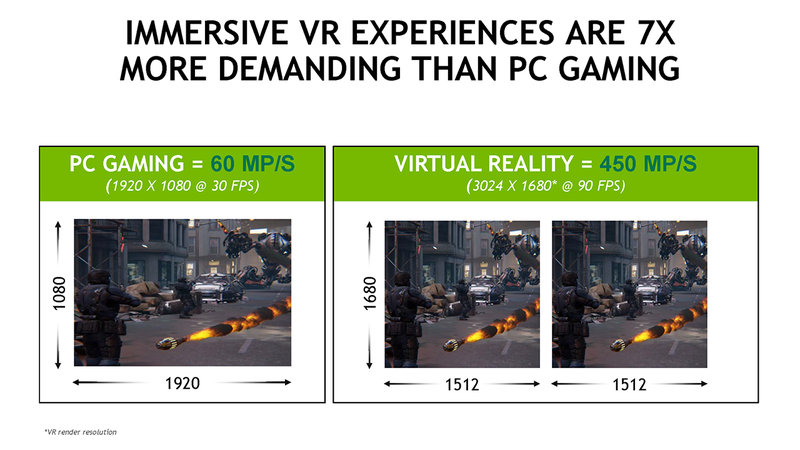 Nvidia dice que La realidad virtual requiere siete veces mas poder que cualquier juego normal