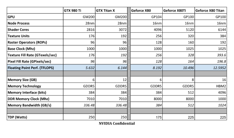 Nvidias GeForce X80, X80 Ti y X80 Titan filtradas las bestias se acercan