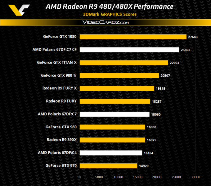 MD Radeon R9 480X igual de rendimiento que una Radeon R9 Fury
