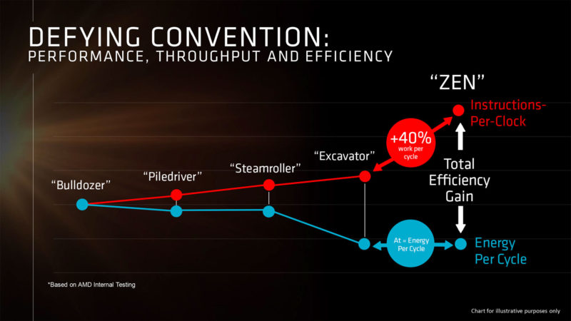 AMD ZEN comparado con un Intel Broadwell-E 2