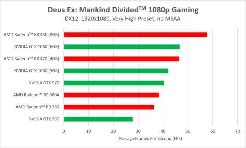 Reanimar Cielo Festival Deus Ex: Mankind Divided con DirectX 12, Nvidia Vs AMD