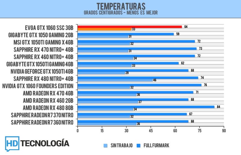 Temperatura EVGA GeForce GTX 1060 SSC 3GB 800x517