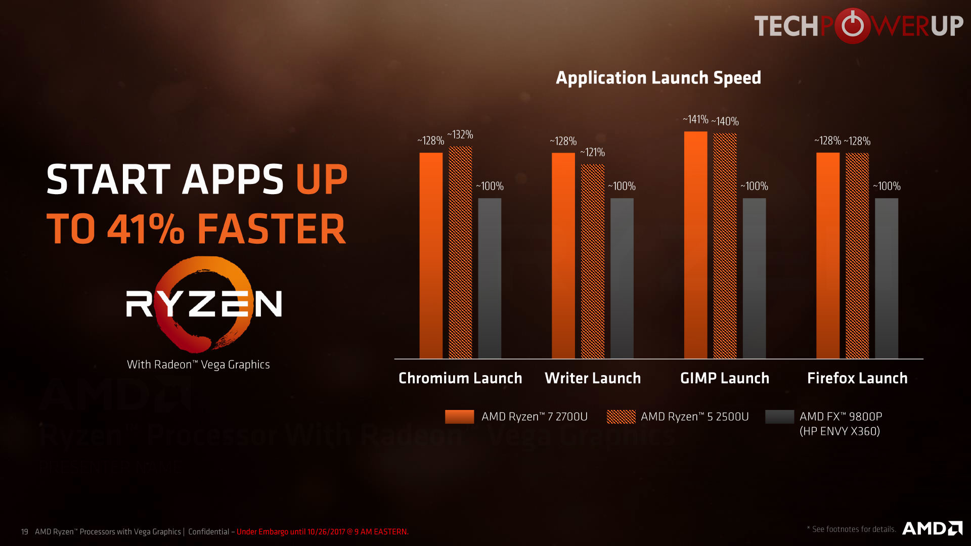 AMD presenta nuevos procesadores móviles Ryzen, el AMD Ryzen 7 2700U y