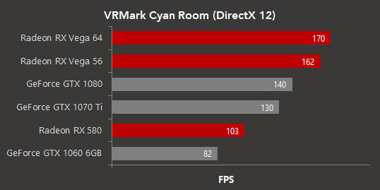 expandir Masaje Prevalecer Las Tarjetas gráficas AMD Radeon se llevan bien con el nuevo Benchmark  VRMark Cyan Room