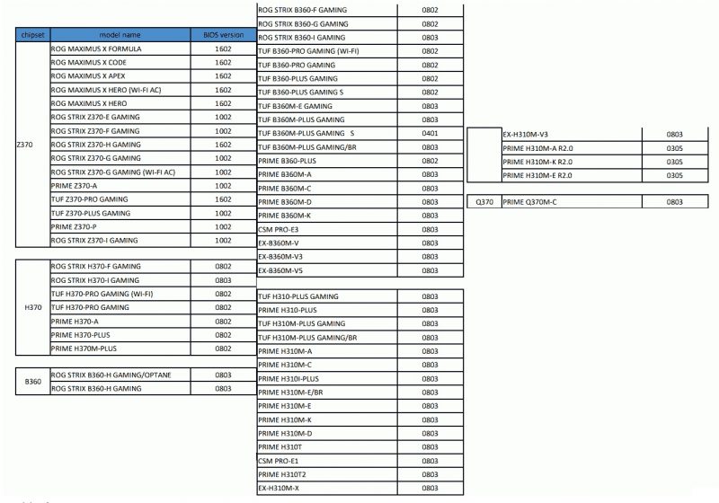 La lista completa de placas madres actualizadas por Asus para soportar los nuevos procesadores.