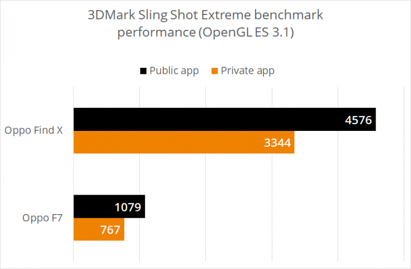 El rendimiento se extiende más de un 35% por las malas prácticas de Oppo al ejecutar 3DMark. 