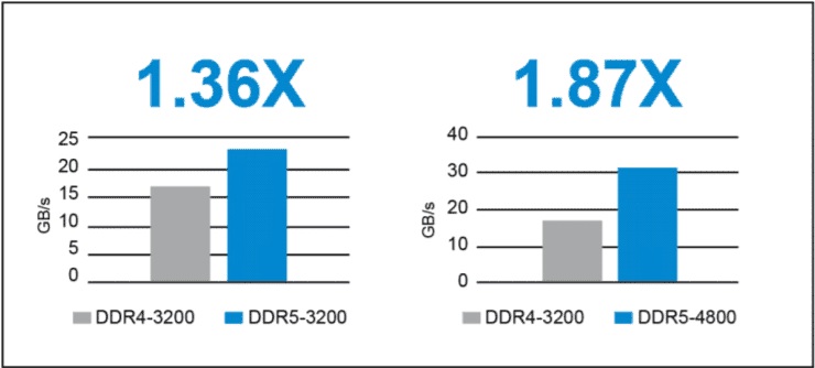 Samsung lanzará memorias RAM DDR5