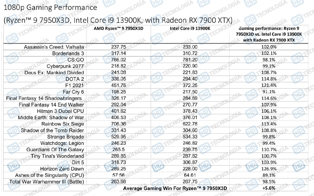 Segun-AMD-el-Ryzen-9-7950X3D-es-6-mas-ra