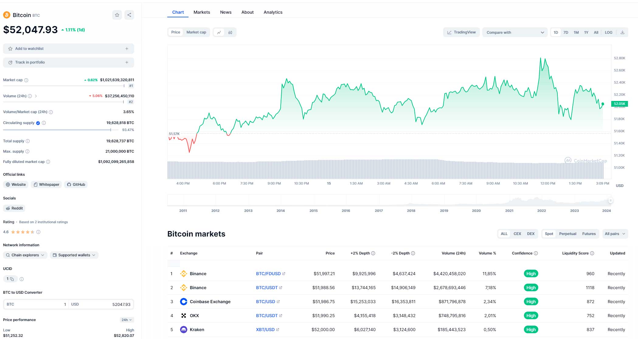 El Bitcoin supera los 52.000 dólares y alcanza una capitalización de  mercado de 1 billón de dólares por primera vez desde 2021