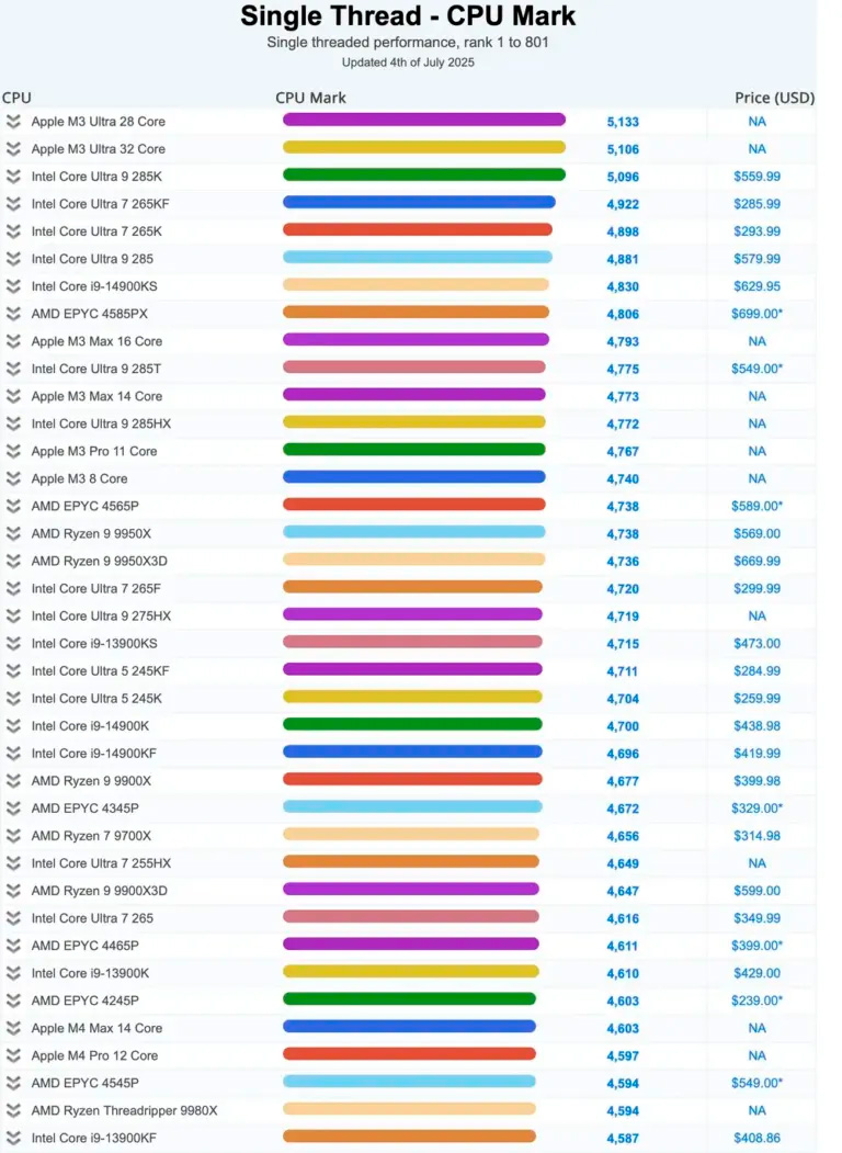 Ryzen Threadripper 9980X rompe récord en PassMark