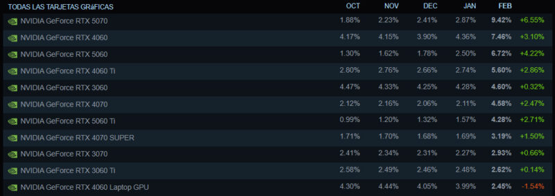 La última encuesta de hardware de Steam sorprende con la RTX 5070 superando a la 4060