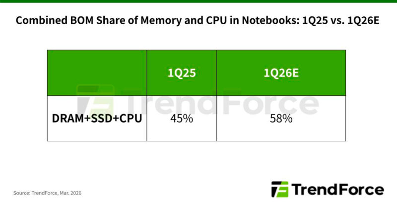 Las laptops podrían subir hasta un 40% en 2026 por el aumento precio de DRAM, SSD y CPU