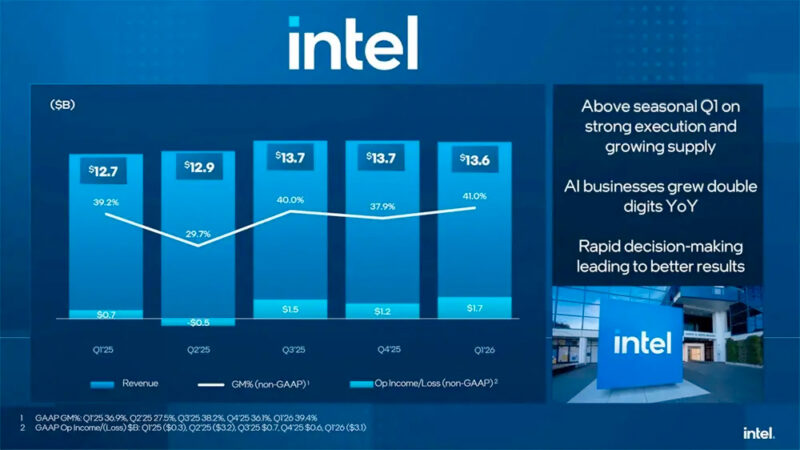 Intel supera las expectativas en ingresos pero aumenta sus pérdidas en 2026