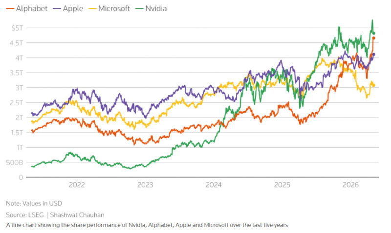 Alphabet se acerca a NVIDIA y podría convertirse la empresa más valiosa del mundo