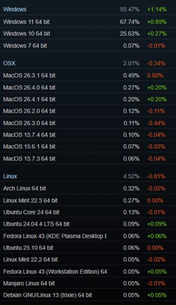 Windows 11 suma más jugadores mientras Linux cae en la encuesta de Steam